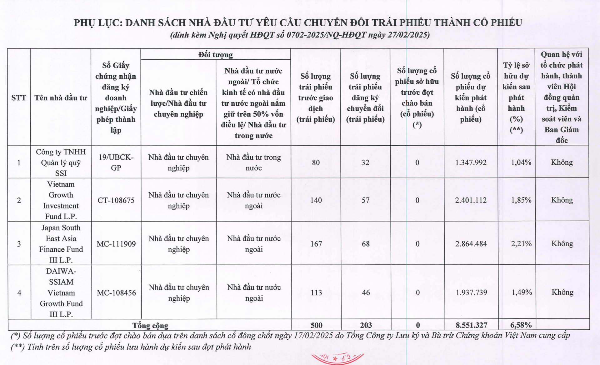 B&#225;n ngay cổ phiếu sau chuyển đổi, tr&#225;i chủ Xếp dỡ Hải An l&#227;i đậm 120% - Ảnh 2