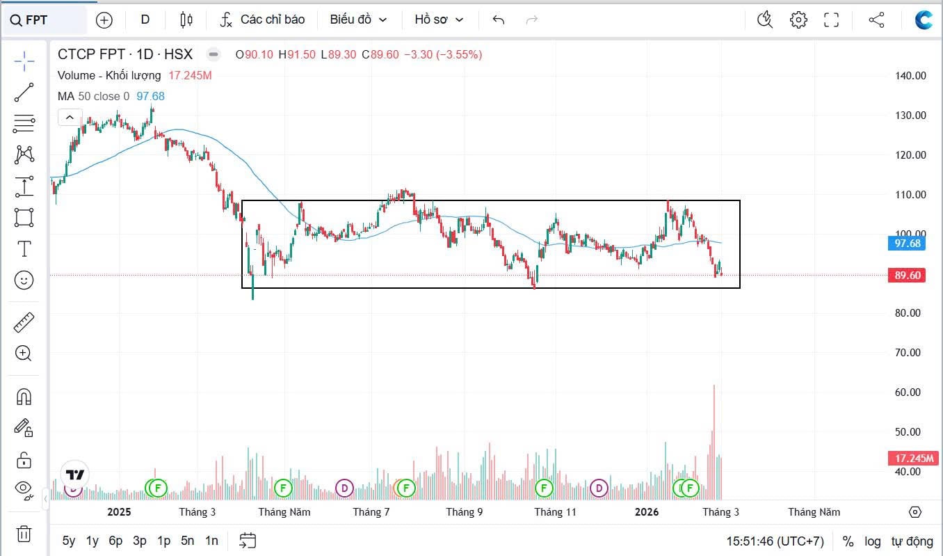 Bi&ecirc;n độ đi ngang của cổ phiếu FPT