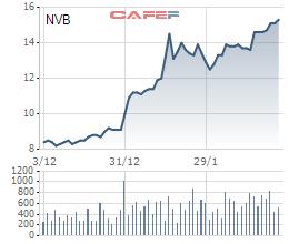 2 &quot;sếp&quot; ng&#226;n h&#224;ng NCB mua v&#224;o h&#224;ng triệu cổ phiếu - Ảnh 2