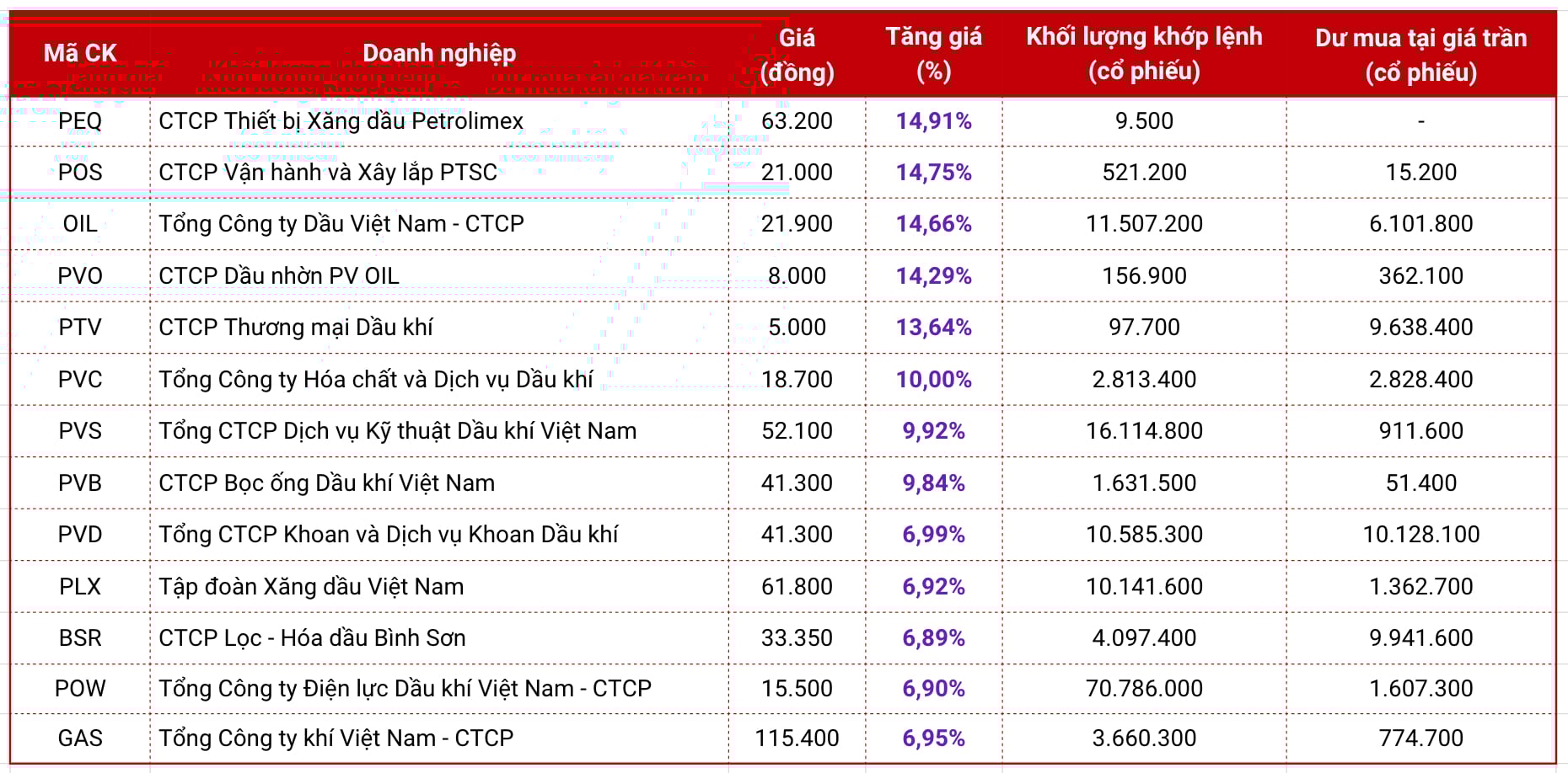 Nh&agrave; đầu tư từng "xếp h&agrave;ng" mua cổ phiếu dầu kh&iacute; trong phi&ecirc;n giao dịch 2/3.