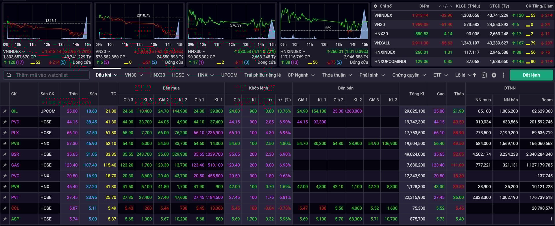 Cổ phiếu dầu kh&iacute; được "săn mua" trong phi&ecirc;n giao dịch 3/3