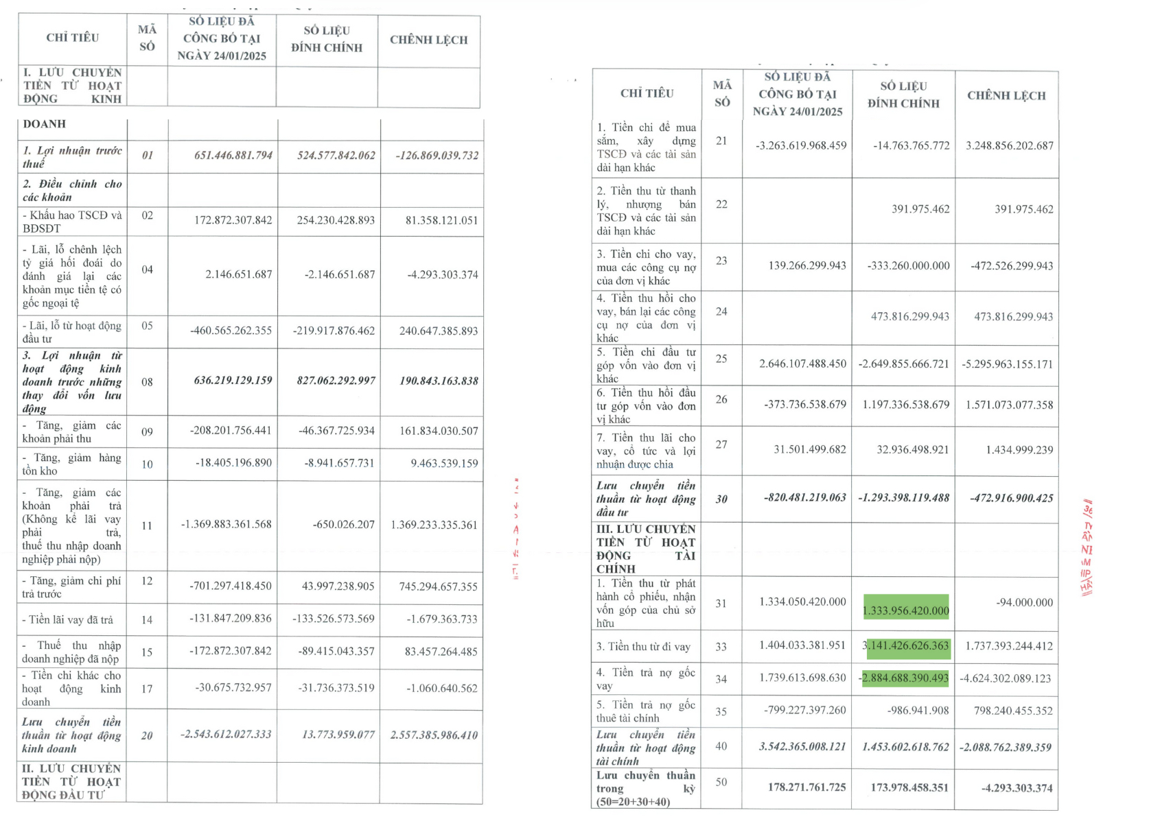 C&aacute;c số liệu đ&iacute;nh ch&iacute;nh tại bảng lưu chuyển tiền tệ.