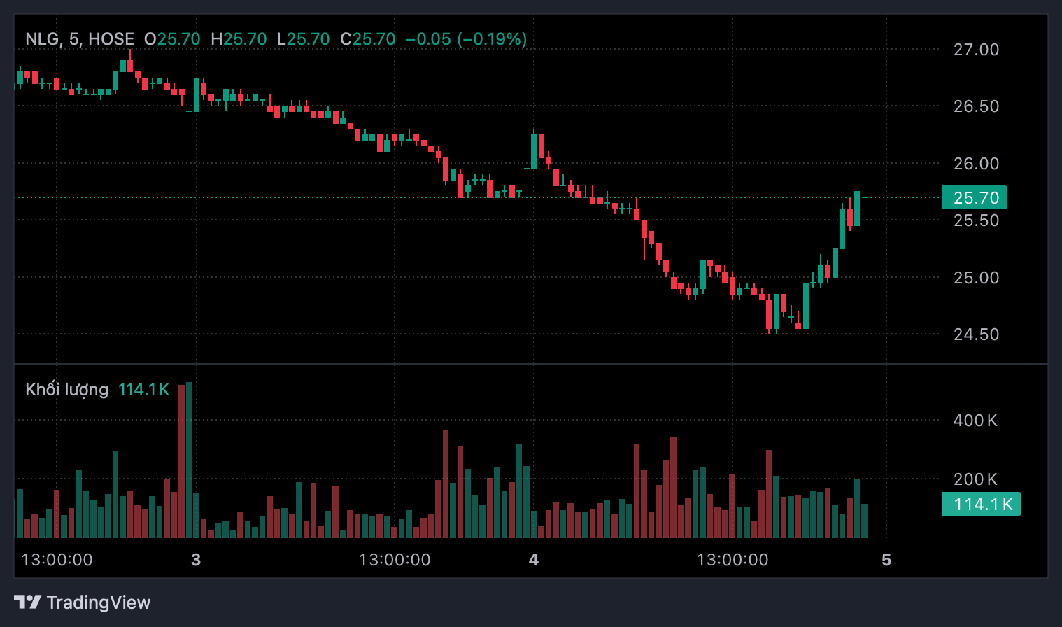 Diễn biến thị gi&aacute; cổ phiếu NLG.