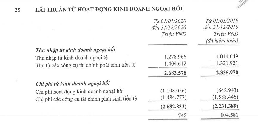 Techcombank: C&#225;c nguồn thu ngo&#224;i l&#227;i giảm,&#160;nh&#243;m nợ 3 v&#224; nh&#243;m 4 đang tăng nhanh - Ảnh 1