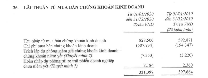 C&aacute;c nguồn thu ngo&agrave;i l&atilde;i tại Techcombank sụt giảm&nbsp;mạnh.(Nguồn: BCTC hợp nhất qu&yacute; 4/2020)
