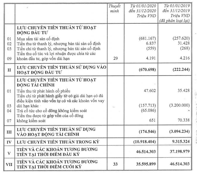 D&ograve;ng tiền thuần từ hoạt động kinh doanh tại Techcombank &acirc;m đến 10.073 tỷ đồng.&nbsp;(Nguồn: BCTC hợp nhất qu&yacute; 4/2020).