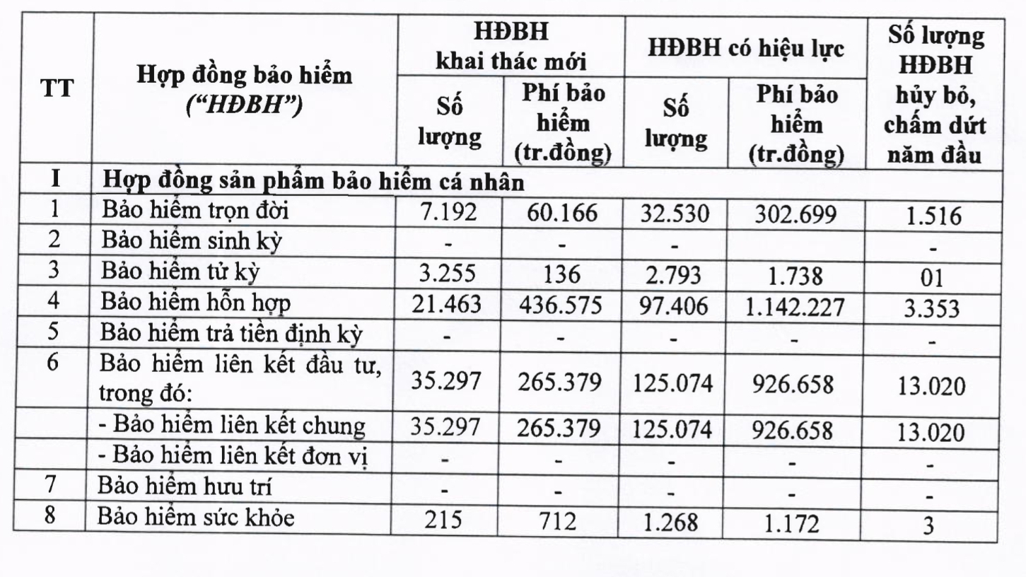 Một số chỉ ti&ecirc;u về kết quả hoạt động khai th&aacute;c năm 2023 của BHNT Cathay Life.