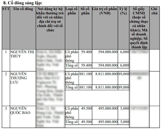 Danh s&aacute;ch cổ đ&ocirc;ng s&aacute;ng lập C&ocirc;ng ty cổ phần Tập đo&agrave;n Euro Holdings.