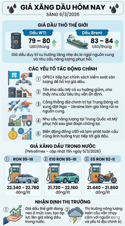 Giá xăng dầu hôm nay 6/3/2026: Dầu thế giới tăng mạnh - Ảnh 1