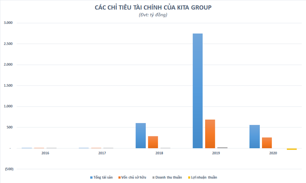 Kita Group: Hệ sinh thái kinh doanh ‘bết bát’, tổng tài sản ‘bốc hơi’ 80% chỉ sau một năm - Ảnh 1