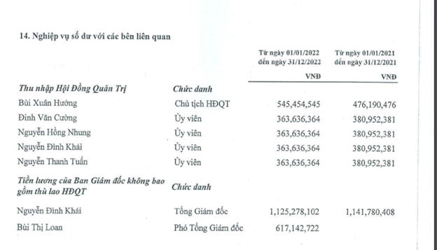 Mức lương của d&agrave;n l&atilde;nh đạo C&ocirc;ng ty Cổ phần Dược phẩm Trung Ương 3 trong năm 2022.