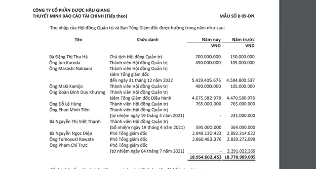 Thu nhập của vị tr&iacute; Tổng gi&aacute;m đốc của Dược Hậu Giang trong năm 2022 l&ecirc;n đến 5,4 tỷ đồng.