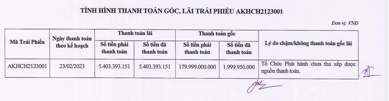 An Khải Hưng mới chỉ thanh to&aacute;n được hơn 5,4 tỷ đồng tiền l&atilde;i v&agrave; gần 2 tỷ đồng gốc tr&aacute;i phiếu.