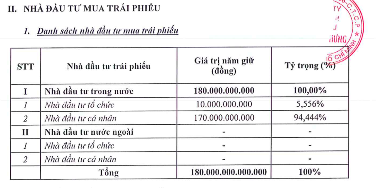 Một nh&agrave; đầu tư c&aacute; nh&acirc;n đ&atilde; bỏ 170 tỷ đồng để &ldquo;&ocirc;m&rdquo; 94,4% l&ocirc; tr&aacute;i phiếu của An Khải Hưng.