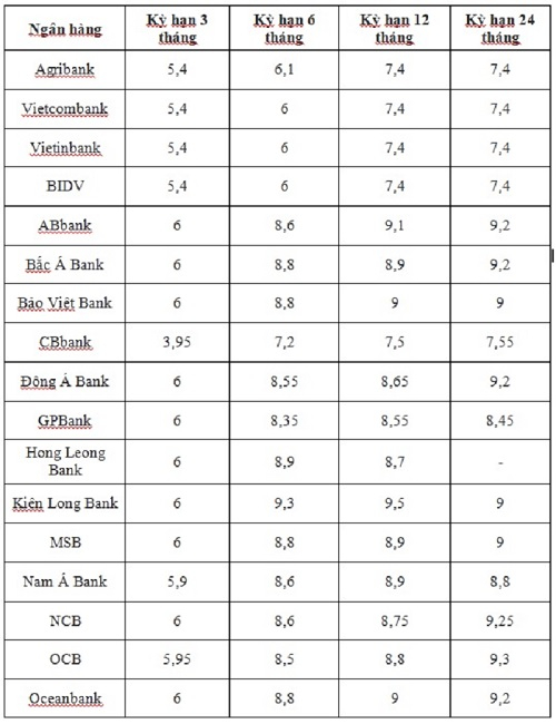 L&#227;i suất huy động giảm, n&#234;n chọn gửi tiền v&#224;o ng&#226;n h&#224;ng n&#224;o? - Ảnh 2