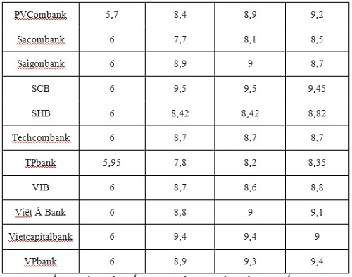 L&#227;i suất huy động giảm, n&#234;n chọn gửi tiền v&#224;o ng&#226;n h&#224;ng n&#224;o? - Ảnh 3