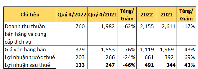 VPI b&#225;o l&#227;i sau thuế tăng 43% trong năm 2022, vượt kế hoạch đề ra. - Ảnh 1