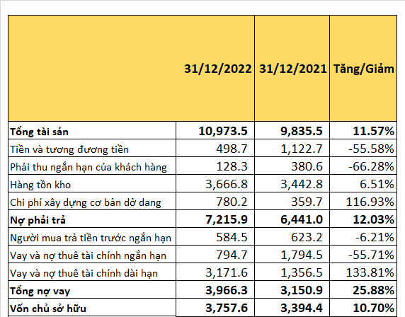 VPI b&#225;o l&#227;i sau thuế tăng 43% trong năm 2022, vượt kế hoạch đề ra. - Ảnh 2