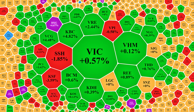 Cổ phiếu đảo chiều tăng h&agrave;ng loạt, VN-Index tăng hơn 11 điểm.