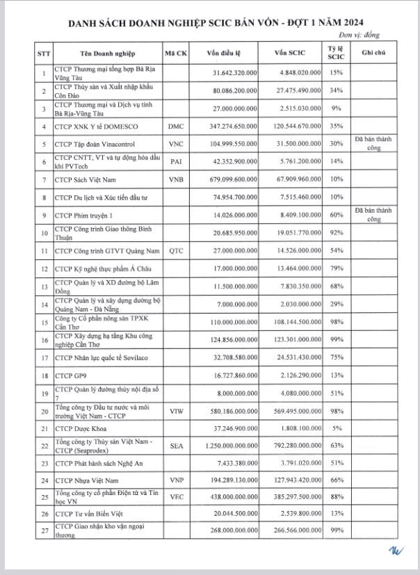 Danh s&aacute;ch c&aacute;c doanh nghiệp SCIC sẽ tho&aacute;i vốn trong đợt 1 năm 2024.