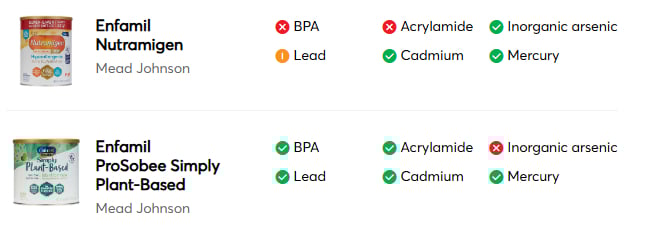 Một số sản phẩm sữa c&ocirc;ng thức Enfamil nh&agrave; Mead Johnson c&oacute; dấu vết của c&aacute;c chất độc hại như ch&igrave; hoặc asen v&ocirc; cơ (thạch t&iacute;n). Ri&ecirc;ng mẫu Enfamil Nutramigen 2 năm liền (2025-2026) đều chứa c&aacute;c chất c&oacute; hại kh&aacute;c như BPA, Acrylamide. (Nguồn:&nbsp;Consumer Reports)