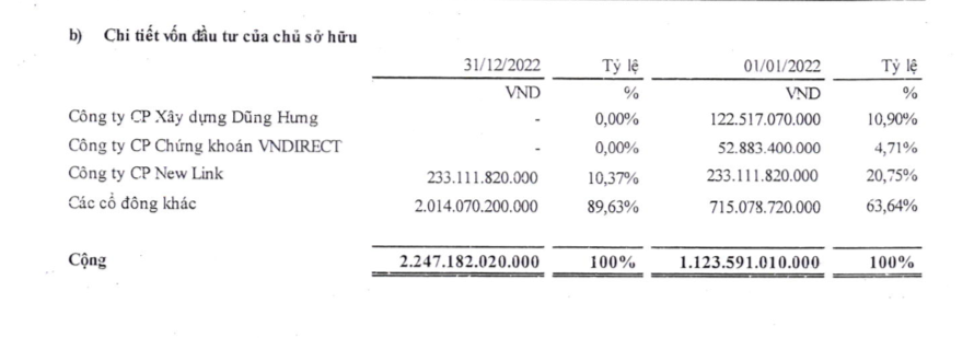 Cơ cấu cổ đ&ocirc;ng của Cienco4 t&iacute;nh đến ng&agrave;y 31/12/2022.