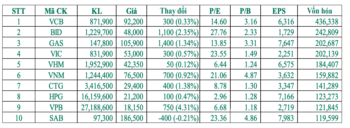 Biến động top 10 cổ phiếu vốn ho&aacute; lớn (Nguồn: Smart Invest).