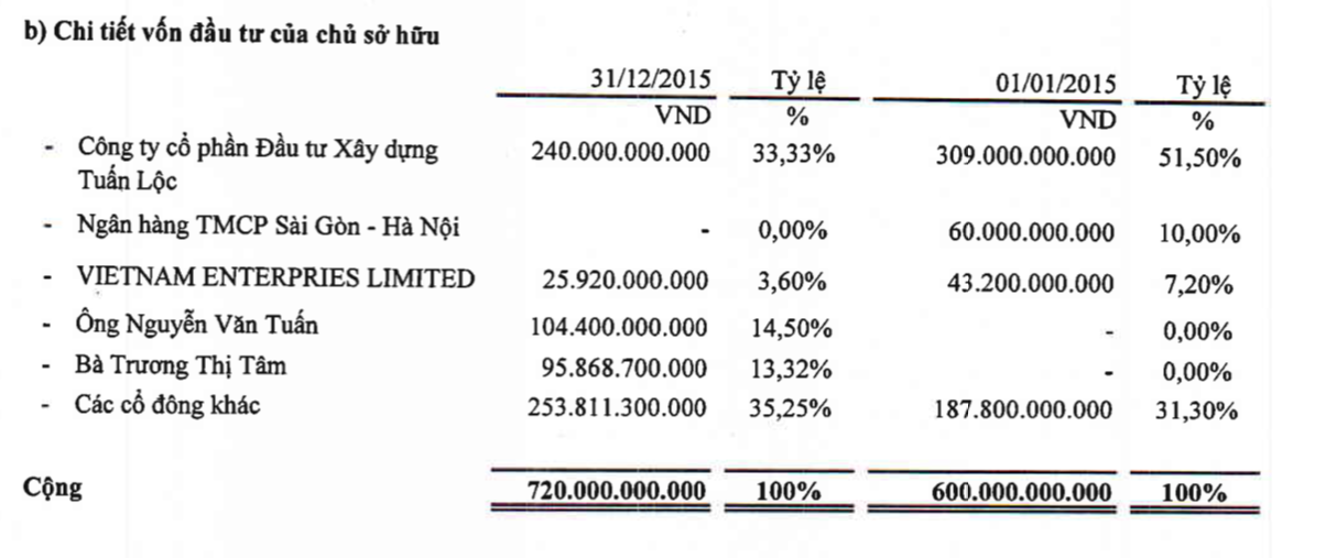Danh s&aacute;ch cổ đ&ocirc;ng của Cienco 4 trong năm 2015.