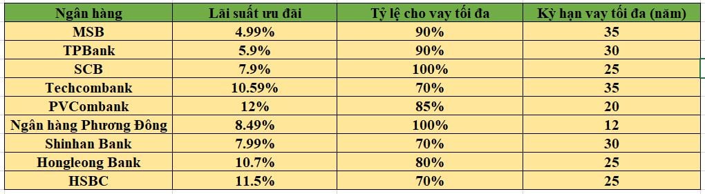 L&atilde;i suất vay mua nh&agrave; một số ng&acirc;n h&agrave;ng.
