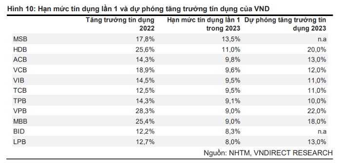 Trong đ&oacute; MSB được cấp hạn mức t&iacute;n dụng cao nhất.