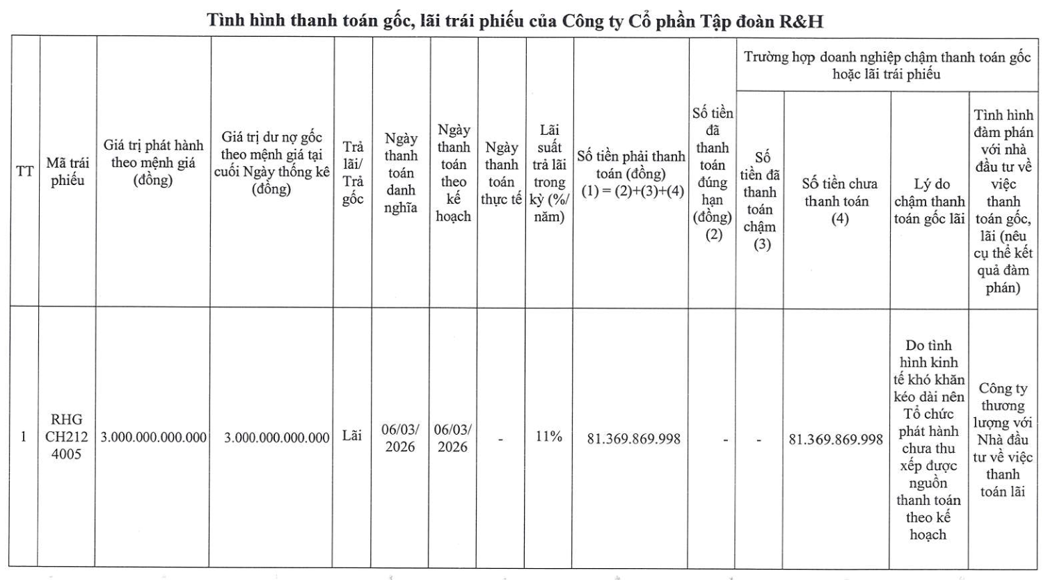C&ocirc;ng ty Cổ phần Tập đo&agrave;n R&amp;H chậm thanh to&aacute;n tr&aacute;i phiếu.