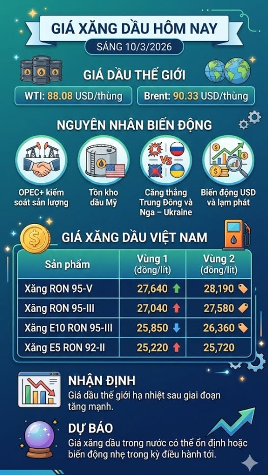 Giá xăng dầu hôm nay 10/3: Dầu thế giới hạ nhiệt, trong nước ổn định - Ảnh 1