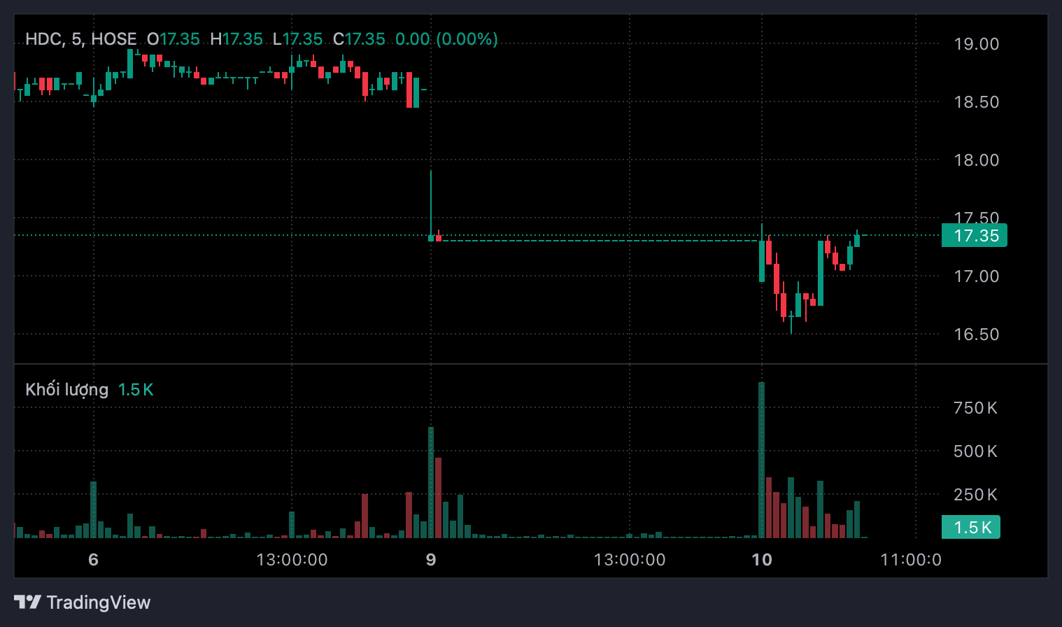 Diễn biến thị gi&aacute; cổ phiếu HDC.