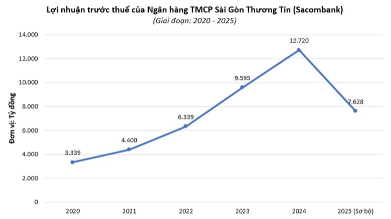 Sacombank đặt kế hoạch kinh doanh 2026 thận trọng - Ảnh 1