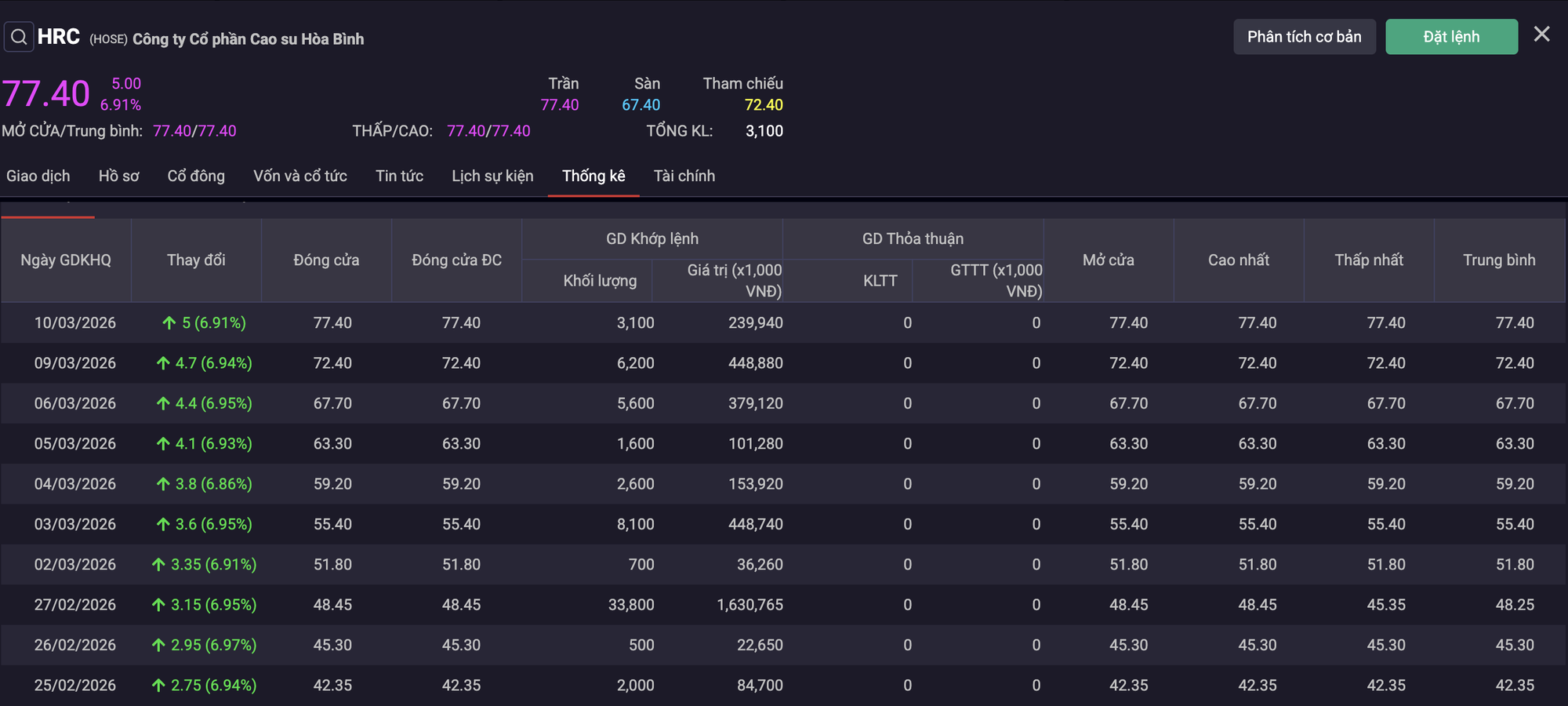 Cổ phiếu HRC tăng dựng đứng.