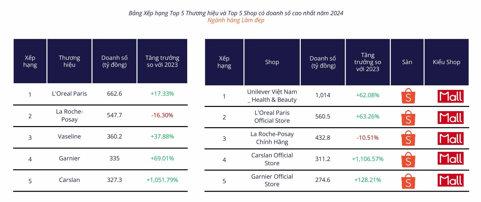 Trong 5 thương hiệu dẫn đầu về doanh thu, 3 đơn vị của L'Or&eacute;al chiếm c&aacute;c vị tr&iacute; dẫn đầu, gồm L'Or&eacute;al Paris, La Roche-Posay, v&agrave; Garnier.