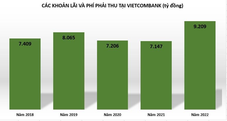 &#39;Soi&#39; chất lượng c&#225;c khoản l&#227;i v&#224; ph&#237; phải thu tại ng&#226;n h&#224;ng Vietcombank - Ảnh 1
