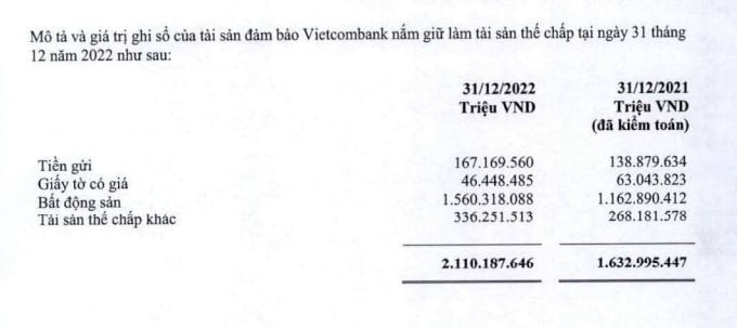 T&agrave;i sản thế chấp tại Vietcombank. (Nguồn: BCTC hợp nhất qu&yacute; 4/2022)