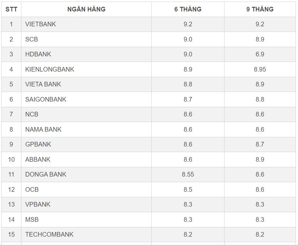Loạt ng&#226;n h&#224;ng tiếp tục hạ l&#227;i suất tiết kiệm - Ảnh 1