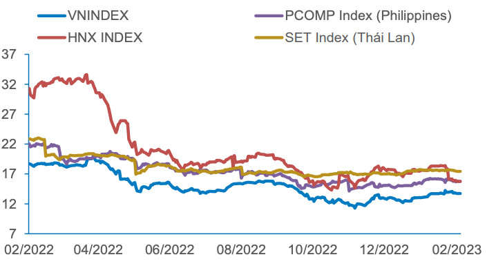 P/E c&aacute;c chỉ số ch&iacute;nh (Nguồn: BVSC).