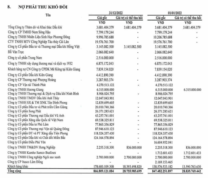 Nợ xấu năm 2022 của PVOil.
