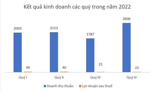 Kết quả kinh doanh c&aacute;c qu&yacute; trong năm 2022 của Ho&aacute; dầu Petrolimex&nbsp;