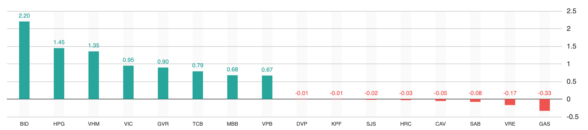 Top cổ phiếu t&aacute;c động thị trường phi&ecirc;n 15/3 (Nguồn: Fire Ant).