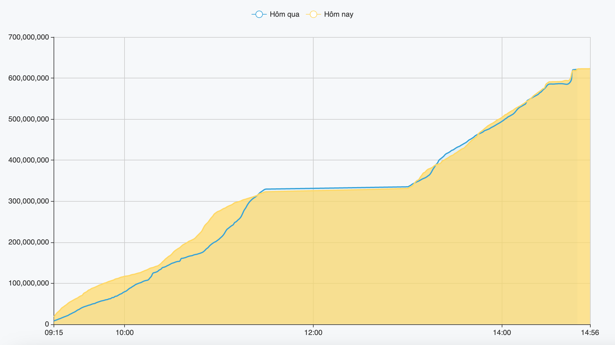 Thanh khoản thị trường 15/3 cải thiện nhẹ sau th&ocirc;ng tin của NHNN.