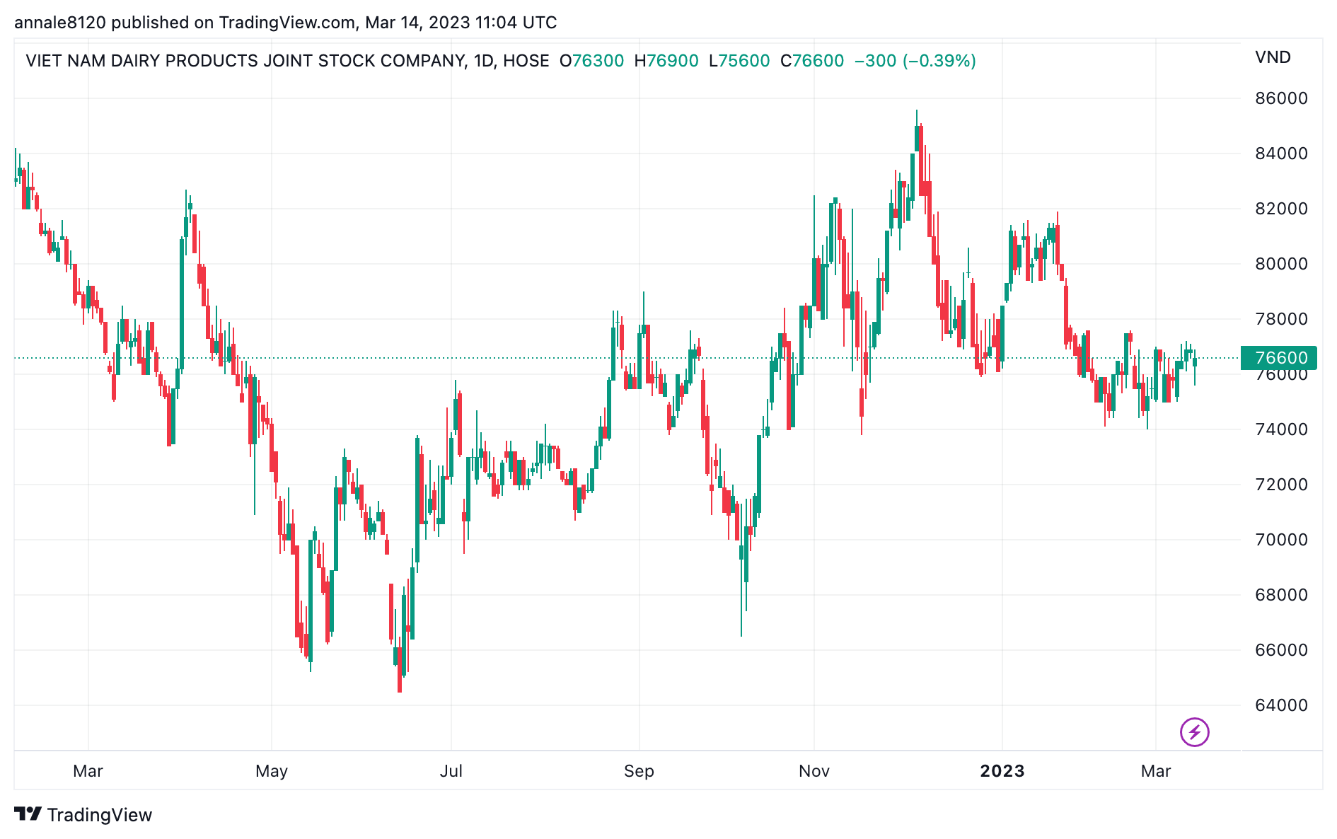Diễn biến thị gi&aacute; cổ phiếu VNM (Nguồn: TradingView).