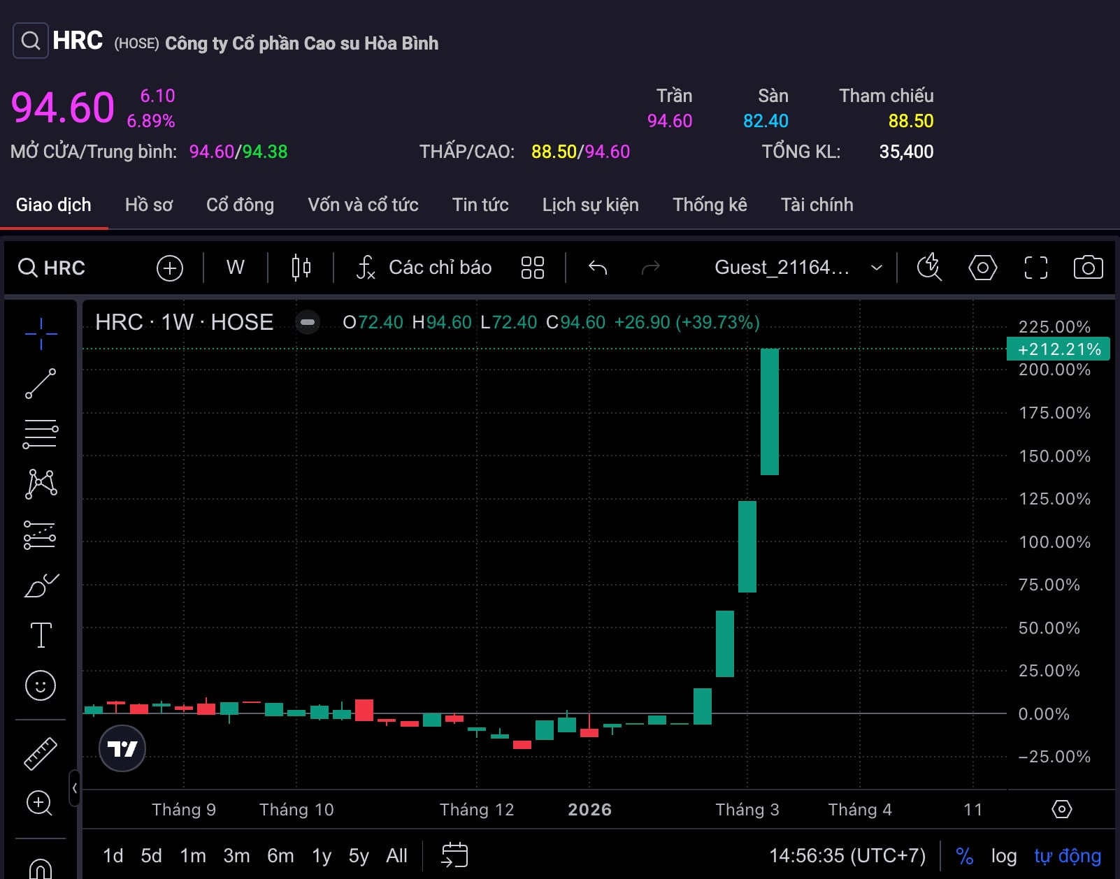 Diễn biến cổ phiếu HRC