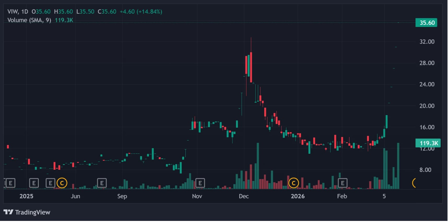Thị gi&aacute; cổ phiếu VIW tăng 2,5 lần từ đầu th&aacute;ng 3. Ảnh: TradingView.