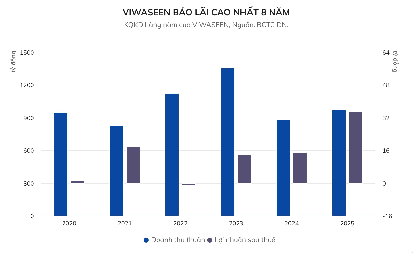 Cổ phiếu công ty ông Tô Dũng làm Chủ tịch tăng giá gấp đôi - Ảnh 1
