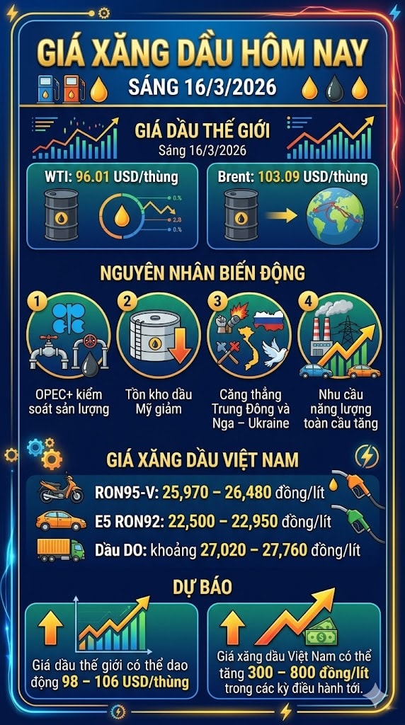 Giá xăng dầu hôm nay 16/3: Dầu thô thế giới vẫn 'neo' cao, xăng trong nước có thể tăng? - Ảnh 1