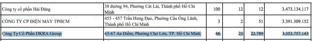 &nbsp;DKRA Group chậm đ&oacute;ng BHXH hơn 3,35 tỷ đồng.